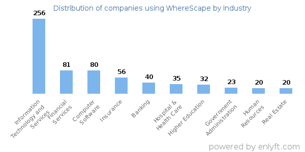 Companies using WhereScape - Distribution by industry