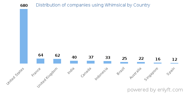 Whimsical customers by country