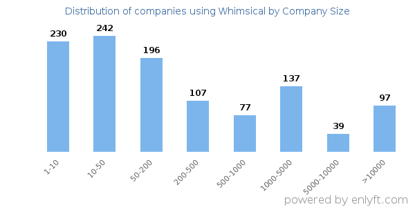 Companies using Whimsical, by size (number of employees)