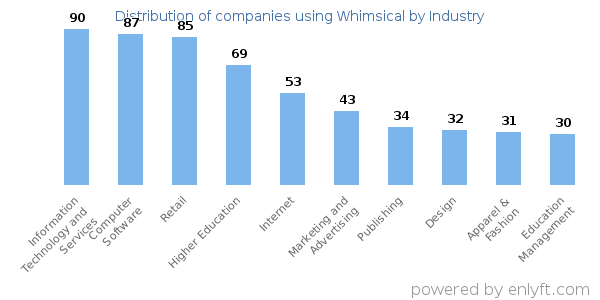 Companies using Whimsical - Distribution by industry