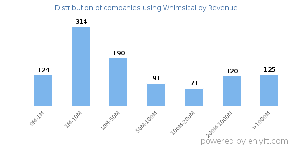 Whimsical clients - distribution by company revenue