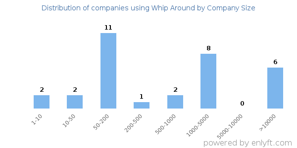 Companies using Whip Around, by size (number of employees)