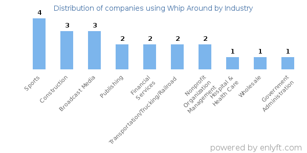 Companies using Whip Around - Distribution by industry
