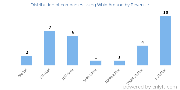 Whip Around clients - distribution by company revenue