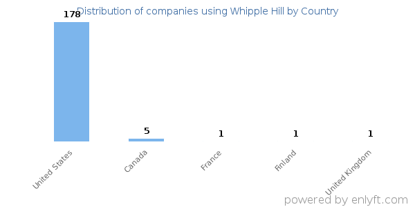 Whipple Hill customers by country