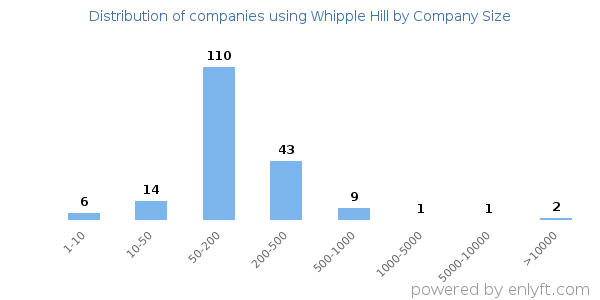 Companies using Whipple Hill, by size (number of employees)