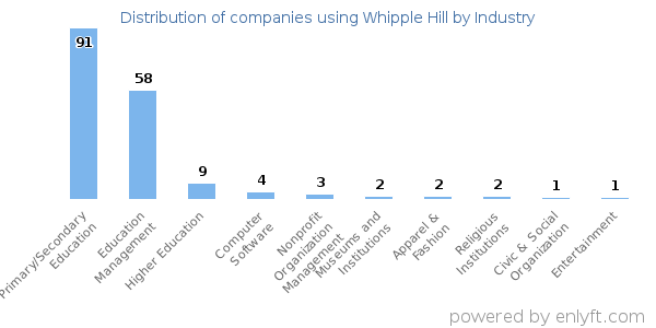 Companies using Whipple Hill - Distribution by industry