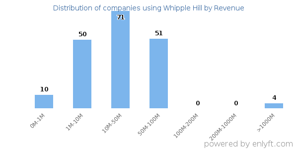 Whipple Hill clients - distribution by company revenue