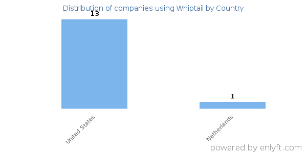 Whiptail customers by country