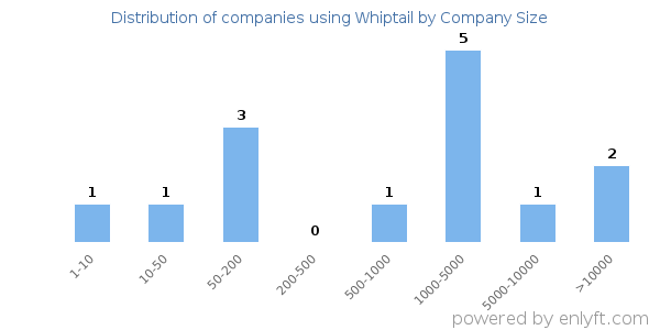 Companies using Whiptail, by size (number of employees)