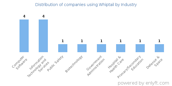 Companies using Whiptail - Distribution by industry