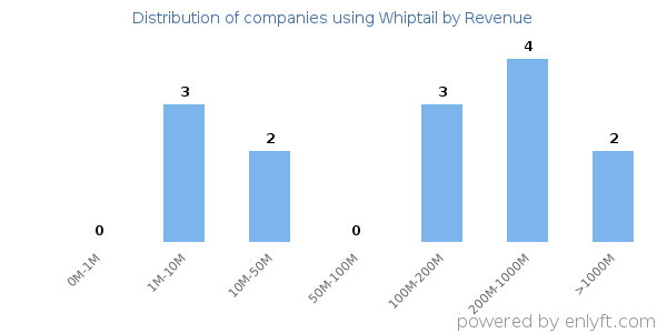 Whiptail clients - distribution by company revenue