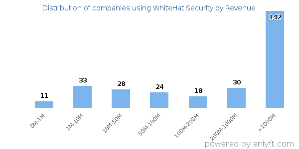 WhiteHat Security clients - distribution by company revenue