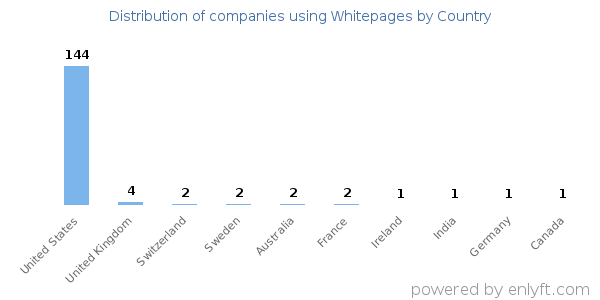 Whitepages customers by country