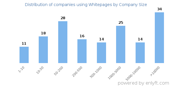Companies using Whitepages, by size (number of employees)