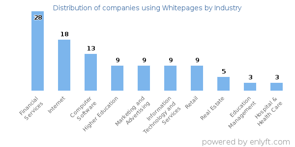 Companies using Whitepages - Distribution by industry
