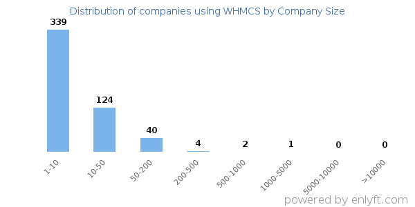 Companies using WHMCS, by size (number of employees)