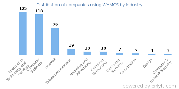 Companies using WHMCS - Distribution by industry