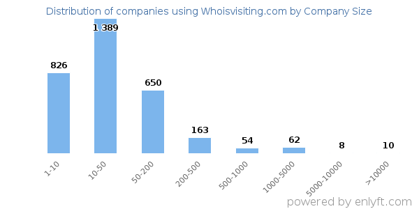 Companies using Whoisvisiting.com, by size (number of employees)
