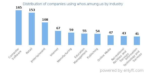 Companies using whos.amung.us - Distribution by industry