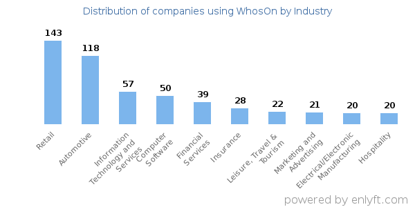 Companies using WhosOn - Distribution by industry