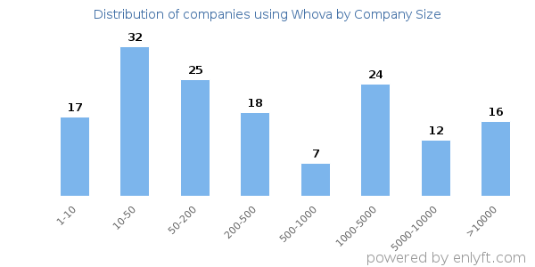 Companies using Whova, by size (number of employees)