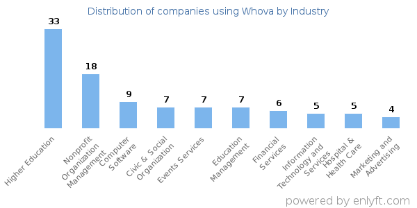 Companies using Whova - Distribution by industry