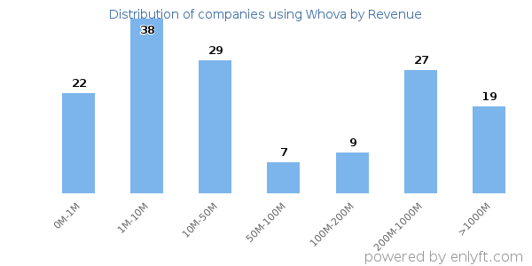 Whova clients - distribution by company revenue