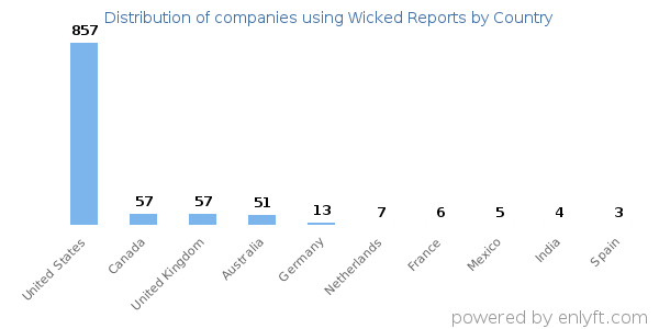 Wicked Reports customers by country