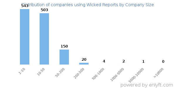 Companies using Wicked Reports, by size (number of employees)