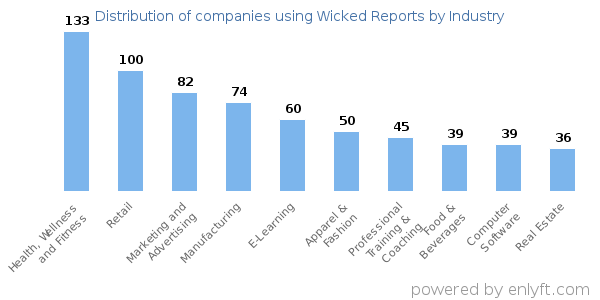 Companies using Wicked Reports - Distribution by industry