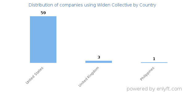 Widen Collective customers by country