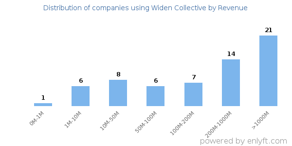 Widen Collective clients - distribution by company revenue
