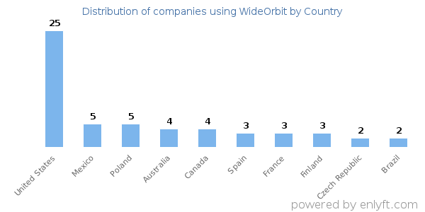 WideOrbit customers by country