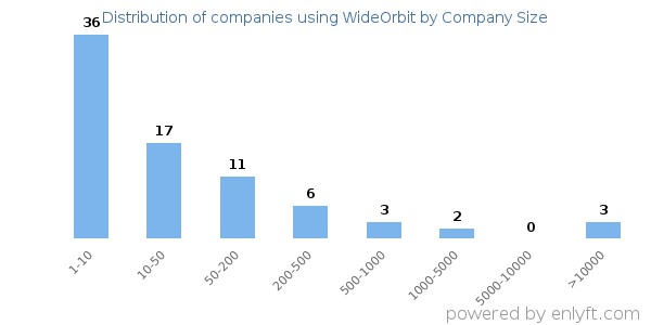 Companies using WideOrbit, by size (number of employees)