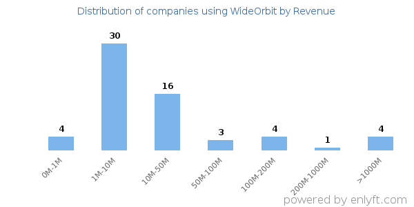 WideOrbit clients - distribution by company revenue