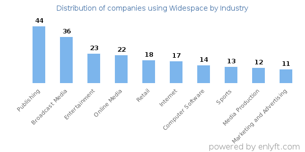 Companies using Widespace - Distribution by industry