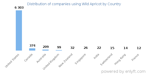 Wild Apricot customers by country