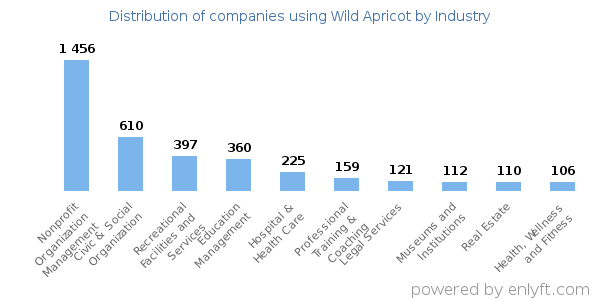 Companies using Wild Apricot - Distribution by industry