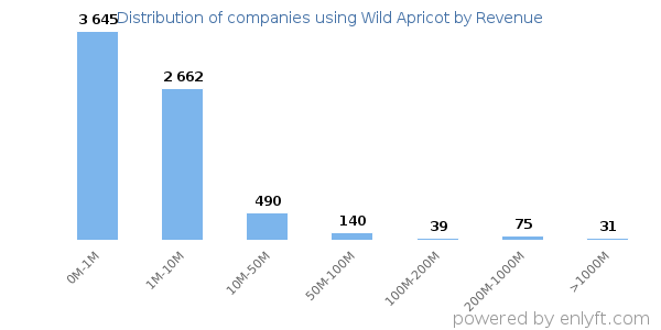 Wild Apricot clients - distribution by company revenue