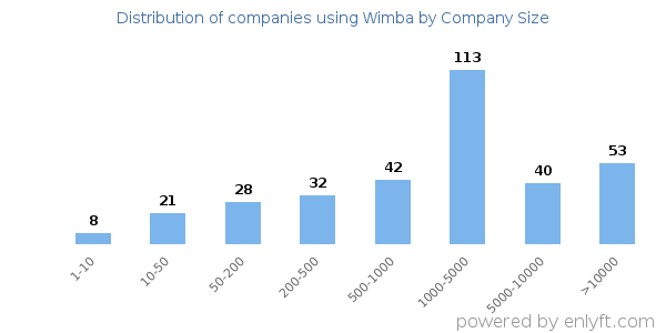 Companies using Wimba, by size (number of employees)