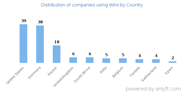 Wimi customers by country