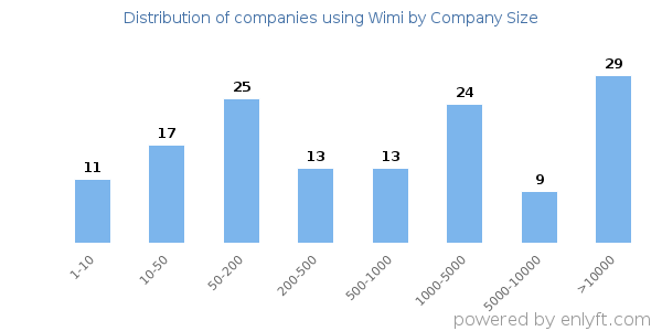 Companies using Wimi, by size (number of employees)
