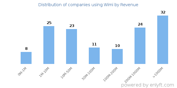 Wimi clients - distribution by company revenue
