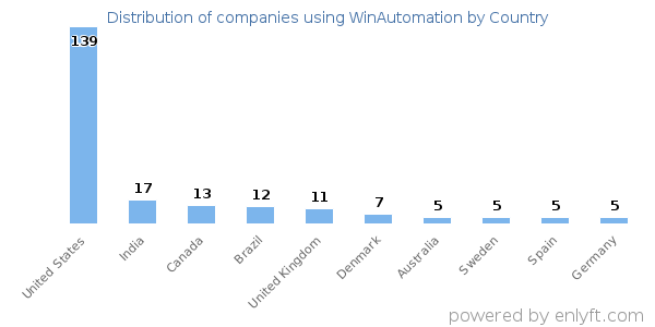 WinAutomation customers by country