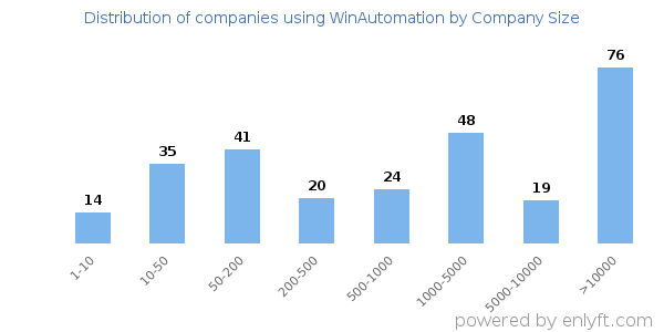 Companies using WinAutomation, by size (number of employees)