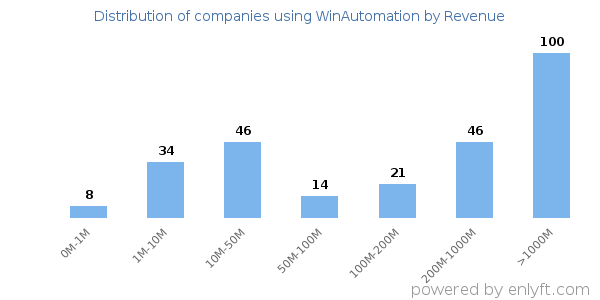 WinAutomation clients - distribution by company revenue