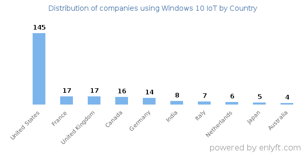 Windows 10 IoT customers by country