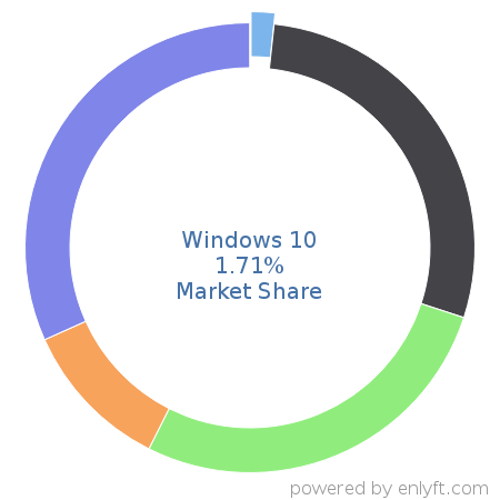 Windows 10 market share in Operating Systems is about 1.34%