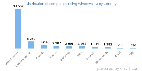 Windows 10 customers by country